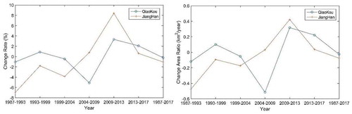 Figure 14. Areal rates (%) of change of vegetation (a) and annual change (km2/year) (b) in QiaoKou region and JiangHan region in Wuhan from 1987–2017.