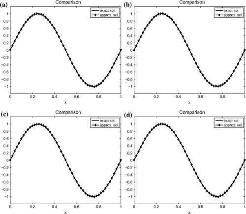 Figure 2. Example 1: Reconstruction results for (a) 3 uniform observation points in (0, 0.5), error in L2-norm =0.006116; (b) 3 uniform observation points in (0.5, 1), error in L2-norm =0.006133; (c) 3 uniform observation points in (0.25, 0.75), the error in L2-norm =0.0060894; (d) 3 uniform observation points in Ω, the error in L2-norm =0.0057764 .