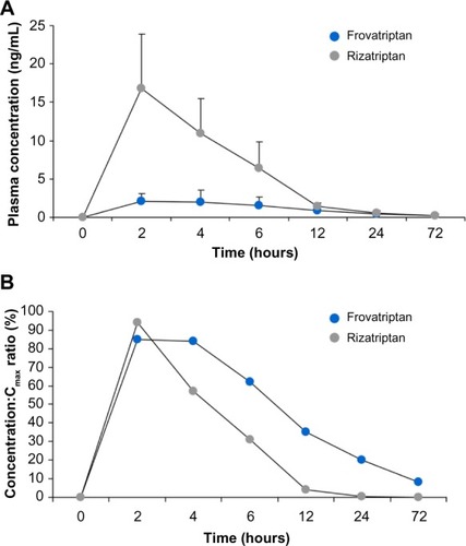 Figure 2 (A and B) Pharmacokinetic profile and plasma levels of frovatriptan and rizatriptan.