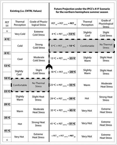 Figure 7. Comparison of existing PET and a modest projection of PET for the Mediterranean area by 2100. Source: Author’s figure + content adapted from (Höppe Citation1999; Matzarakis and Amelung Citation2008).