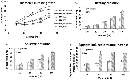 Figure 2. Averaged diameters and pressure of the anal canal in patients treated for anal cancer and healthy volunteers (HVs). (a) The diameter change of the middle (MP), proximal (PPC) and distal (DPC) anal canal during distension; b & c), the anal canal pressure during resting and squeeze states; (d) The squeeze-induced pressure increase to the resting pressure. Data are given as mean ± SEM. Diameter changes of the distal anal canal could not be assessed in three patients and five healthy volunteers because of slight movement of the FLIP probe.