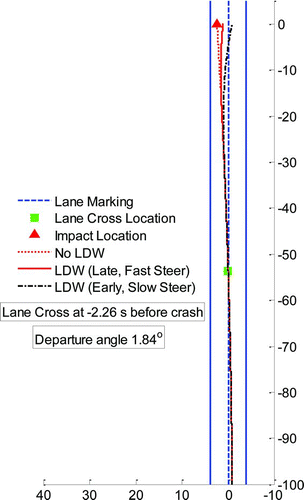 Fig. 15 Trajectory of left front wheel with and without LDW for case 2011-48-111 (color figure available online).