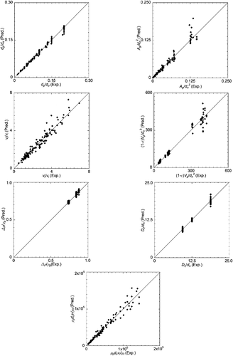 Figure 6. Linearity of dimensionless terms of the present empirical model for bed height.