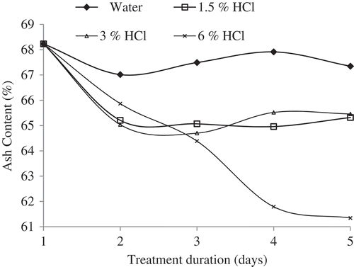 Figure 2. Demineralization kinetic of camel bone using different HCl concentrations.