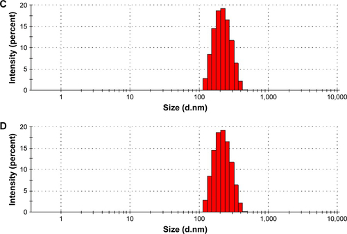 Figure S2 The nanoparticle zeta-average diameter profile of PtNPs before labeling (A) and after labeling for cTnI (B), CK-MB (C), and Myo (D).Abbreviations: PtNPs, platinum nanoparticles; cTnI, cardiac troponin I; CK-MB, MB isoenzyme of creatine kinase; Myo, myoglobin.