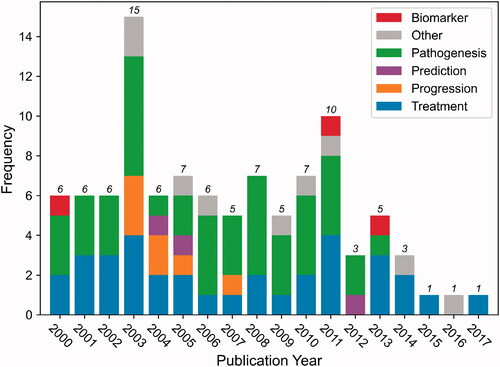 Figure 1. The publication year distribution of the 100 top-cited articles.