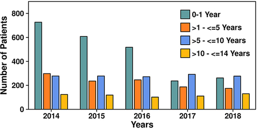 Figure 2 Age Structured Escherichia coli infection in young children in Shenzhen from 2014–2018.