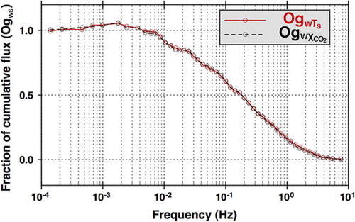 Fig. 3 An ogive calculated for 12:00–14:00, May 10, 2012 at YCES.