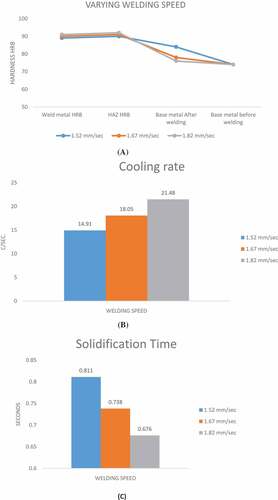 Figure 6. (a) Change in hardness zone wise in the weld joint. (Samir, Citation2015). (b) Change in cooling rate. (Samir, Citation2015). (c) Change in solidification time. (Samir, Citation2015)