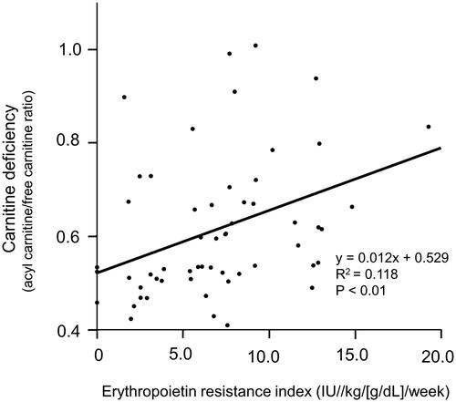 Figure 1. Significant correlation between carnitine deficiency (acyl carnitine/free carnitine ratio) and the erythropoietin resistance index in patients who underwent peritoneal dialysis.