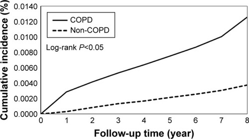 Figure 2 Cumulative incidence of empyema in patients with and without COPD.