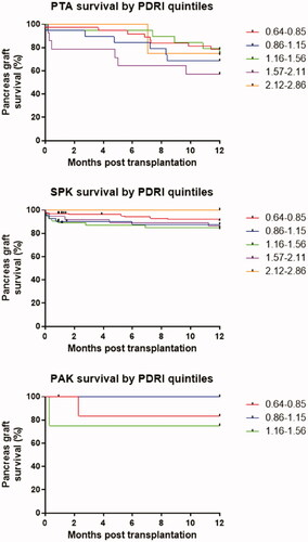 Figure 3. Kaplan Meier 1-year survival curves by graft type and PDRI quintile. PTA: pancreas transplant alone; SPK: simultaneous pancreas kidney transplantation; PAK: pancreas after kidney transplantation.
