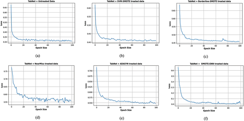 Figure 8. Loss vs. Epoch size for BO-tuned TabNet; (a) TabNet + untreated data; (b) TabNet + SVM-SMOTE treated data; (c); TabNet + borderline-SMOTE treated data; (d) TabNet + Near Miss treated data; (e) TabNet + ADASYN treated data; (d) TabNet + SMOTE-ENN treated data.