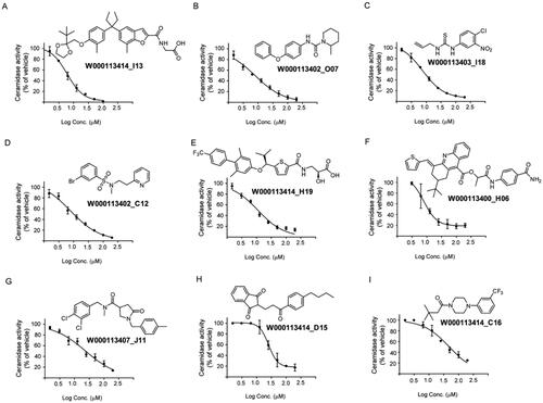 Figure 3. Structure of the identified inhibitors and their concentration-response curves. Active compounds were dose-tritiated to establish the corresponding IC50 values (N = 3 well per replicate point, errors bars are shown).