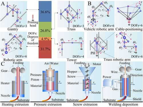 Figure 3. Classification of 3D printing equipment and their core printing actuator for LS3DP represented by C3DP. (A) 3D printing equipment commonly used for construction and their respective percentages (gantry, truss, robotic arm and tower, usually with 3, 3, 6 and 4 DOFs respectively). (B) Specific 3D printing equipment for construction (vehicle robotic arm, cable-positioning and truss robotic arm, usually with 6, 6 and 6 DOFs respectively). (C) Classification of printing heads for the LS3DP equipment for construction (heating extrusion, pressure extrusion, screw extrusion and welding deposition).