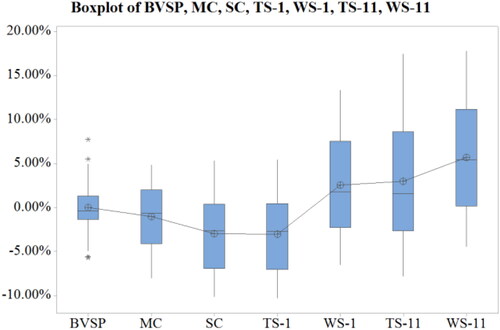 Figure 7. Boxplot diagram for proposed and comparative portfolios.Source: Authors.