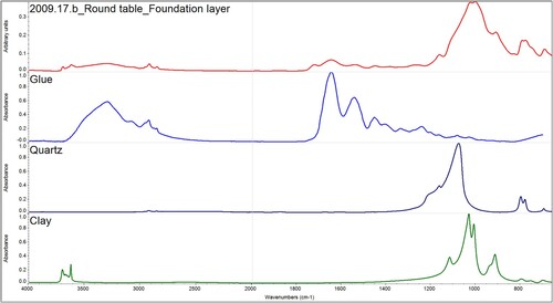 Figure 10. FTIR spectrum of the foundation layer from the round table and matching reference spectra.