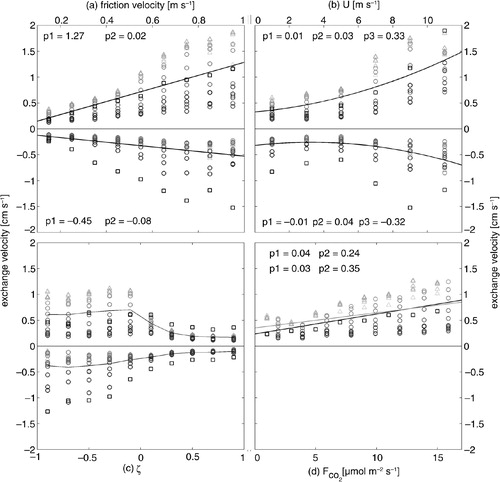 Fig. 11 Median correlation of exchange velocity and bin-aggregated flux drivers friction velocity u* (a), wind speed U (b), stability parameter ζ (c) and CO2 flux (d) with the respective coefficients for a linear regression: y=p1 x+p2, and a second-order polynom: y=p1 x2+p2 x+p3. Grey scale denotes particle diameter from light grey (0.06 µm) to black (1 µm). Ultrafine particles (triangles), accumulation mode particles (circles), and super micrometre particles (squares).