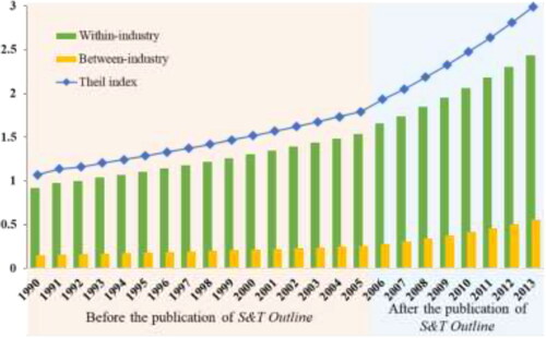 Figure 7. Theil indexes and its decomposition-indexes (within-industry and between-industry) from 1990–2013.Source: Authors.