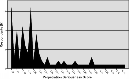 Figure 2 Distribution of stalking seriousness scores for first perpetration episode.