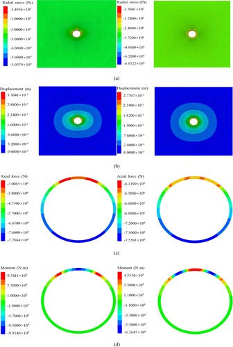 Figure 28. Simulation results with single void (left column) and with double voids (right column). (a) rock radial stress, (b) rock radial displacement, (c) lining circumferential axial force, and (d) ling bending moment.