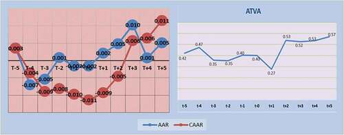 Figure 2. AAR, CAAR & TVA after Wuhan’s first case of Covid-19. Source: data processing, 2021.