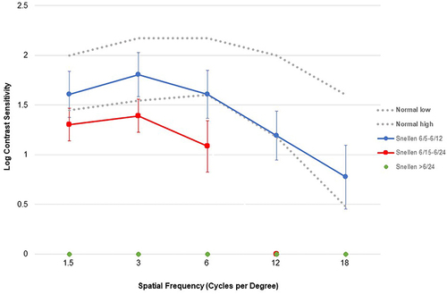 Figure 2 Monocular distance -corrected log contrast sensitivity vs spatial frequency with standard deviation error bars. (n=33).