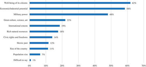 FIGURE 5 In your opinion, what constitutes a “superpower”? Select up to three items (Levada, March 2017).