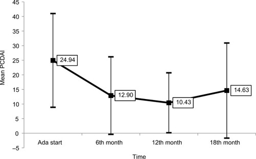 Figure 3 Mean PCDAI-value trend (with SD, P<0.01).