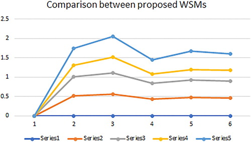 Figure 3. Graphical representation of established WSMs for Example 3.