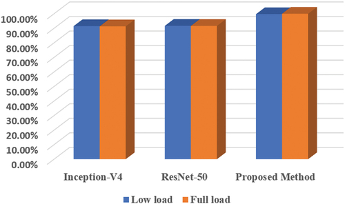 Figure 10. Accuracy vs epochs and loss vs epochs (a) inception-V4 (b) ResNet-50 and (c) proposed method (enhanced inception ResNet-V2).