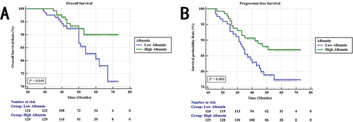 Figure 2 Kaplan-Meier analysis for (A) OS and (B) PFS of PCa patients according to Alb.