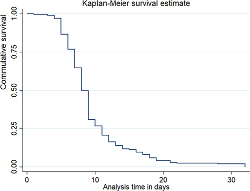 Figure 2 Kaplan Meier survival estimate of recovery time of women with uterine rupture in public hospitals of Harari Region, Ethiopia, 2022.