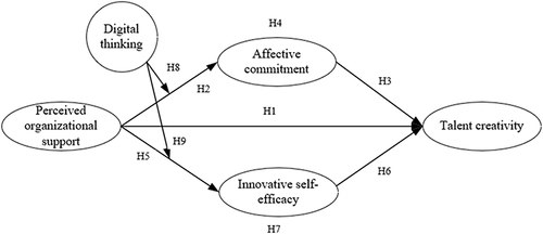 Figure 1 Theoretical model of the impact of perceived organizational support on the creativity of science-technology talents.