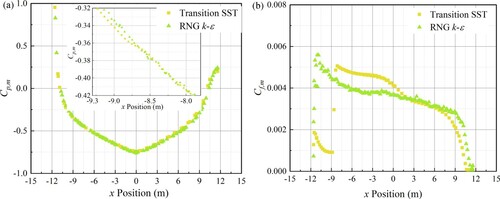 Figure 13 Comparison between transition SST and RNG k-ε models. (a) Cp,m; (b) Cf,m