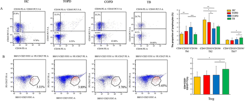 Figure 7 Th cells and Treg cell in different groups. (A) Level of Th1(CD183+CD196−),Th2(CD183− CD196−), Th17(CD183−CD196+) cells in HC, COPD, TB, and TOPD group. (B) Level of Treg cell in HC, COPD, TB, and TOPD group. Data are shown as mean ± SEM.*P < 0.05, **P < 0.01, ***P < 0.001.