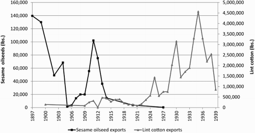 Figure 4. Villager-grown sesame oilseed and lint cotton exports, 1897–1939. Sources: Sesame oilseed exports: British Central Africa/Nyasaland Blue Books (TNA); villager-grown lint cotton exports: Mandala, Work, 37 (Table 4.1).