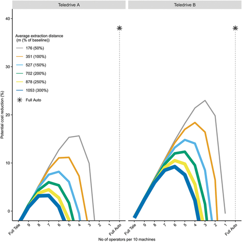 Figure 6. Simulated potential cost reductions for tele-extraction compared to standard forwarding, north region, with varying number of teleoperators (x-axis), relatively adjusted extraction distances, and different configurations (Teledrive A and Teledrive B) with Full Auto as reference (*). Most lines continue below the x-axis when number of operators decreases, spiking again for Full Auto (black stars).