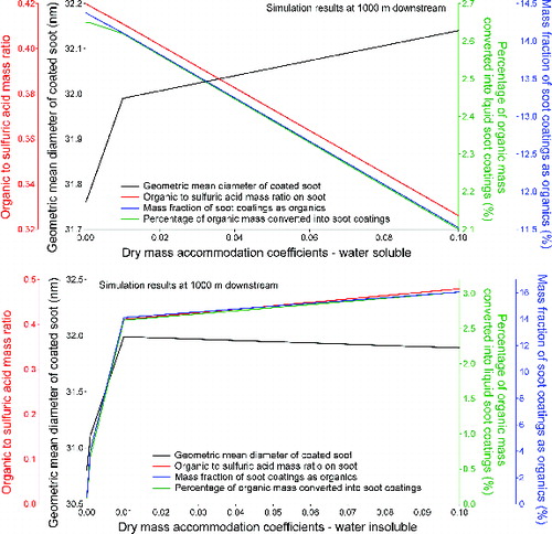 FIG. 7. Effect of dry mass accommodation coefficients for (a) water soluble organic species and (b) water insoluble organic species on the soot properties at 1000 m downstream of the engine.