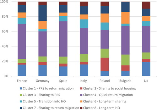 Figure 2. Housing trajectory clusters of migrants, in percentages per country of birth.Footnote9