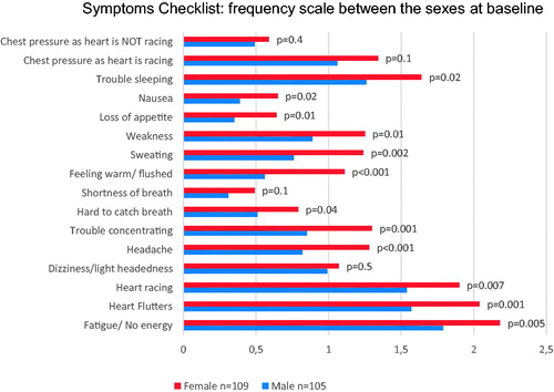 Figure 2. Comparison of Symptoms Checklist. Frequency scale between the sexes at baseline.