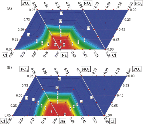 Fig. 5. A tetrahedron net projection (i.e. an ‘unfolded and flattened’ tetrahedron) of inverse square root-transformed, specific growth rate, µ (d−1), in relation to a range of proportions of , , Cl−, and Na+ for Chlorella vulgaris at 1 mM (A) and 30 mM (B) total [N + P + K + Na + Cl] ion concentration. The colour scale is indicated by the labelled contour lines.