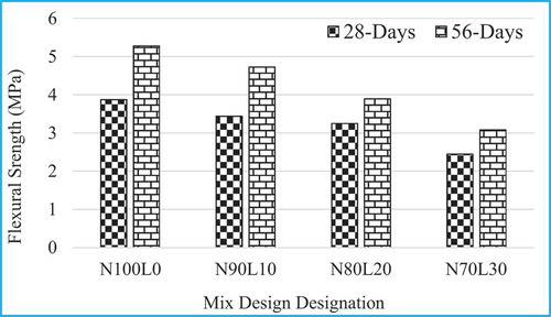 Figure 3. Flexural strength test results at various concrete ages.