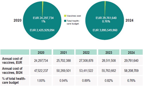 Figure 1. Vaccine cost in the total health-care budget in Bulgaria for 2020 and 2024.