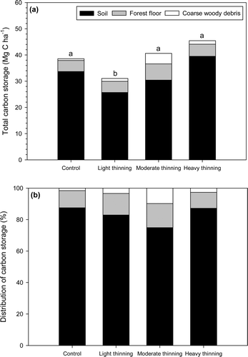 Figure 3. Carbon storage (a) and distribution of carbon storage (b) in soil, forest floor and coarse woody debris (CWD) in Quercus spp. stand with different thinning intensities. Figures denoted with different letters indicate significant differences in total C storage among thinning intensities (P < 0.05).