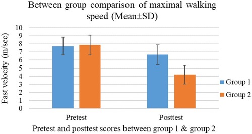 Figure 3 Pretest and posttest comparison of mean maximal walking speed (m/s) between the groups (p<0.001; Cohen’s d=2.0745 standard deviation).