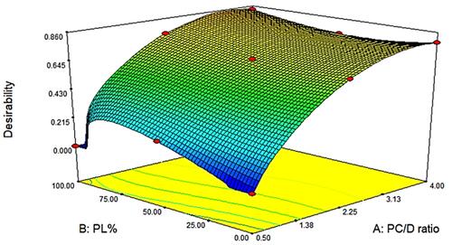 Figure 2 Three-dimensional response surface plot for the effects of PC/D (X1) and PL% (X2) ratios on the desirability of the prepared ivabradine nanovesicles.