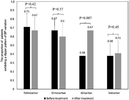 Figure 5. The proportion of patients exhibiting a dipper pattern of BP variation (Six studies with 595 patients).