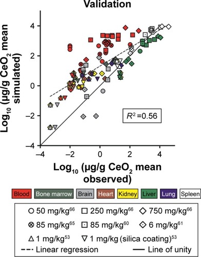 Figure 7 Validation of the physiologically based pharmacokinetic (PBPK) model against independent data sets with 30 nm ceria administered intravenously into rats.Notes: Comparison of logs of simulated and observed mean concentration in different tissues. The line of unity (solid) represents a perfect match, and the regression line (R2, dashed) describes the outcome. Different shapes/symbols represent different data sets and colors symbolize organs. Data from Konduru et al,Citation53 Yokel et al,Citation60,Citation61,Citation66 and Dan et al.Citation65