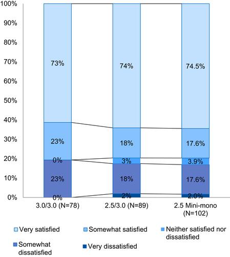Figure 1 Overall patient satisfaction. No differences were statistically significant (P<0.67 for very satisfied, Mann–Whitney U-test).